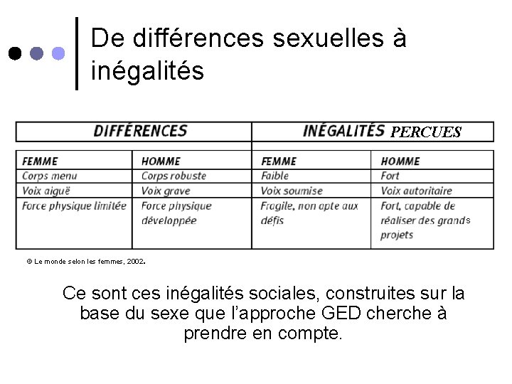 De différences sexuelles à inégalités PERCUES s . © Le monde selon les femmes,