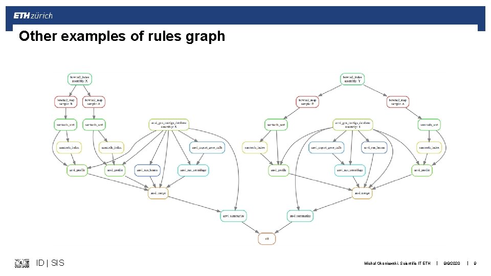 Other examples of rules graph ID | SIS Michal Okoniewski, Scientific IT ETH |