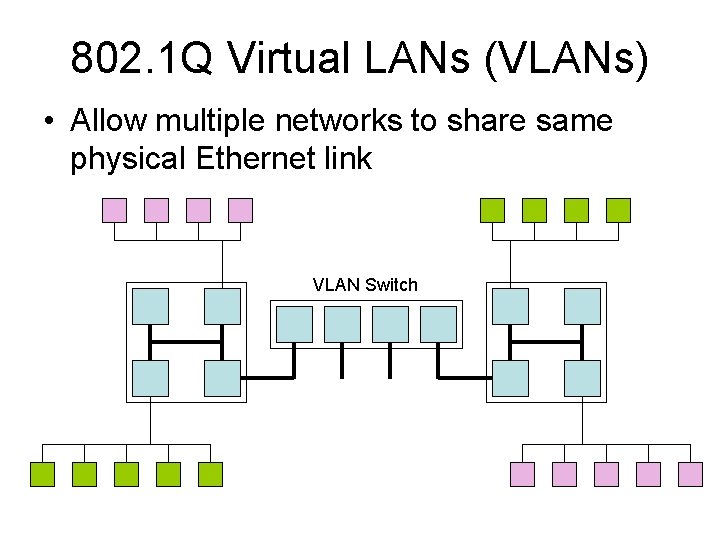 802. 1 Q Virtual LANs (VLANs) • Allow multiple networks to share same physical