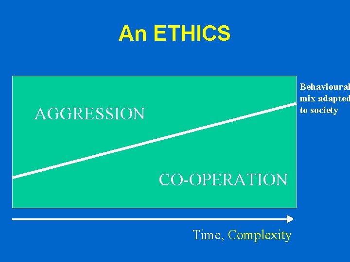 An ETHICS Behavioural mix adapted to society AGGRESSION CO-OPERATION Time, Complexity An ETHICS Behavioural mix adapted to society AGGRESSION CO-OPERATION Time, Complexity