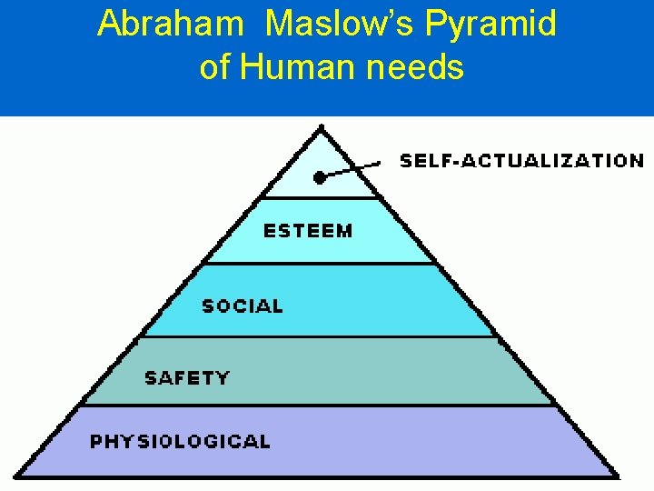 Abraham Maslow’s Pyramid of Human needs Abraham Maslow’s Pyramid of Human needs