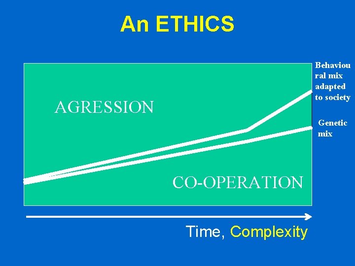 An ETHICS Behaviou ral mix adapted to society AGRESSION Genetic mix CO-OPERATION Time, Complexity An ETHICS Behaviou ral mix adapted to society AGRESSION Genetic mix CO-OPERATION Time, Complexity
