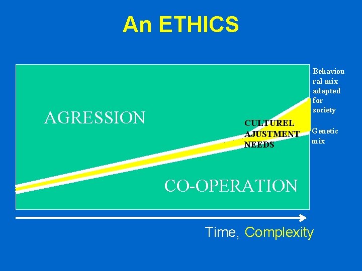 An ETHICS AGRESSION Behaviou ral mix adapted for society CULTUREL AJUSTMENT NEEDS Genetic mix An ETHICS AGRESSION Behaviou ral mix adapted for society CULTUREL AJUSTMENT NEEDS Genetic mix