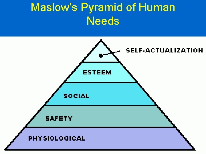 Maslow’s Pyramid of Human Needs Maslow’s Pyramid of Human Needs