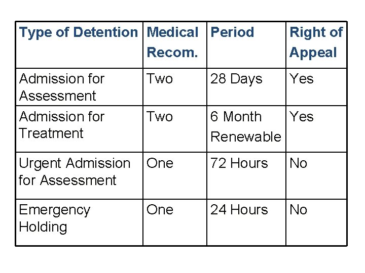 Type of Detention Medical Period Recom. Right of Appeal Admission for Assessment Admission for Type of Detention Medical Period Recom. Right of Appeal Admission for Assessment Admission for