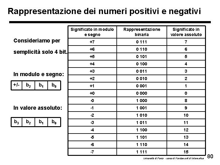 Rappresentazione dei numeri positivi e negativi Significato in modulo e segno Rappresentazione binaria Significato