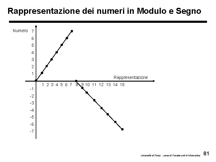 Rappresentazione dei numeri in Modulo e Segno Numero 7 6 5 4 3 2