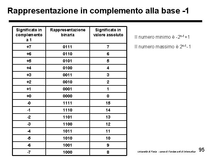 Rappresentazione in complemento alla base -1 Significato in complemento a 1 Rappresentazione binaria Significato