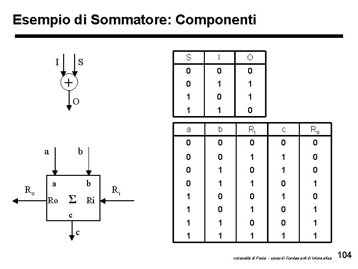Esempio di Sommatore: Componenti I S + O a Ro b Σ c c