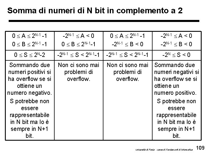 Somma di numeri di N bit in complemento a 2 0 A 2 N-1