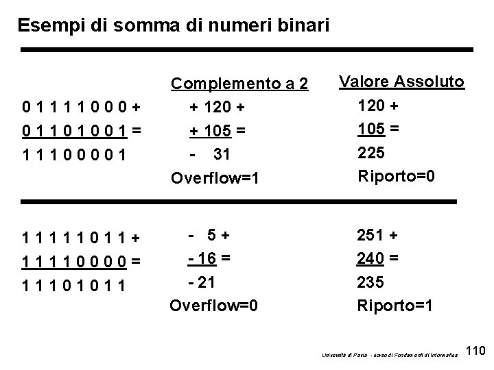 Esempi di somma di numeri binari 01111000+ 01101001= 11100001 11111011+ 11110000= 11101011 Complemento a