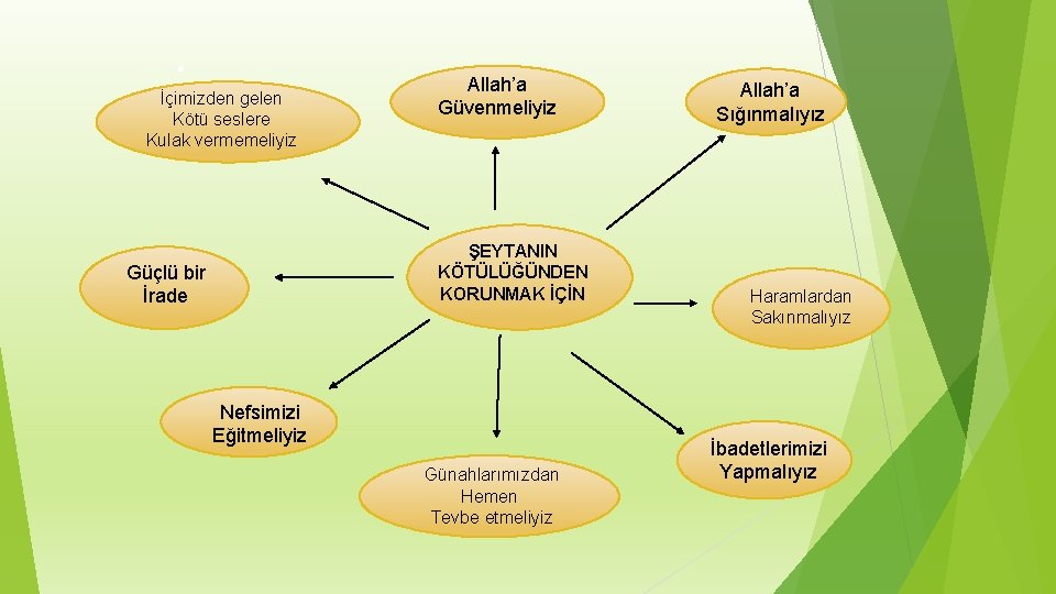 . İçimizden gelen Kötü seslere Kulak vermemeliyiz Allah’a Güvenmeliyiz ŞEYTANIN KÖTÜLÜĞÜNDEN KORUNMAK İÇİN Güçlü