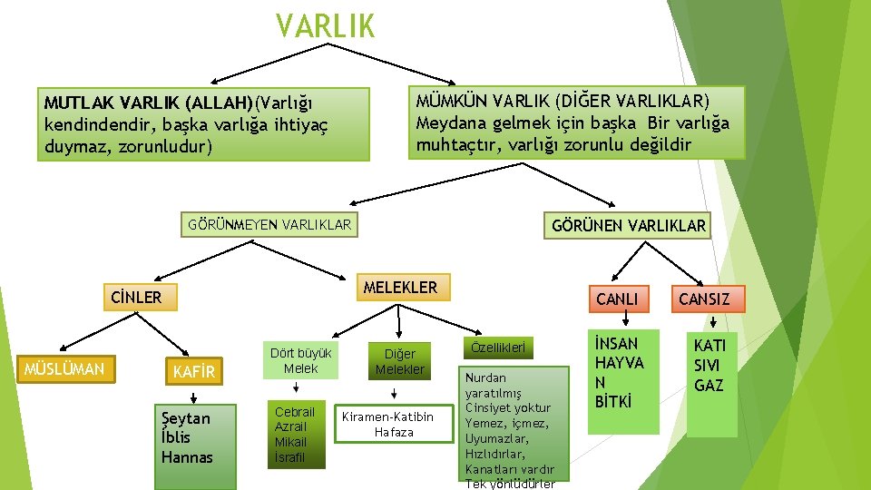 VARLIK. MÜMKÜN VARLIK (DİĞER VARLIKLAR) Meydana gelmek için başka Bir varlığa muhtaçtır, varlığı zorunlu