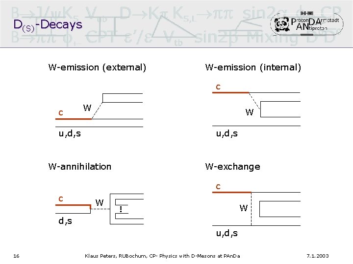 D(S)-Decays W-emission (external) W-emission (internal) c c W W u, d, s W-annihilation W-exchange