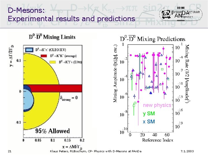 D-Mesons: Experimental results and predictions new physics y SM x SM 21 Klaus Peters,