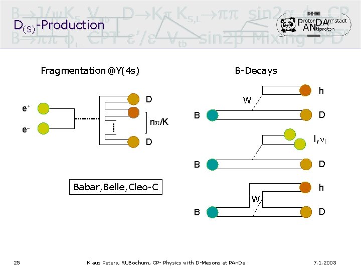 D(S)-Production Fragmentation@Y(4 s) e+ e- B-Decays D np/K W h D B l, nl