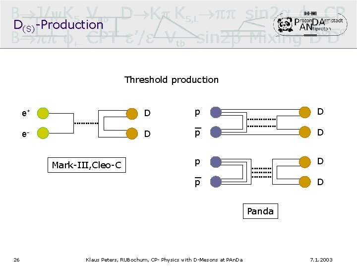 D(S)-Production Threshold production e+ D e- D Mark-III, Cleo-C p _ p D D