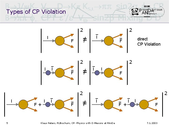 Types of CP Violation 2 I I 5 F + F I _ I