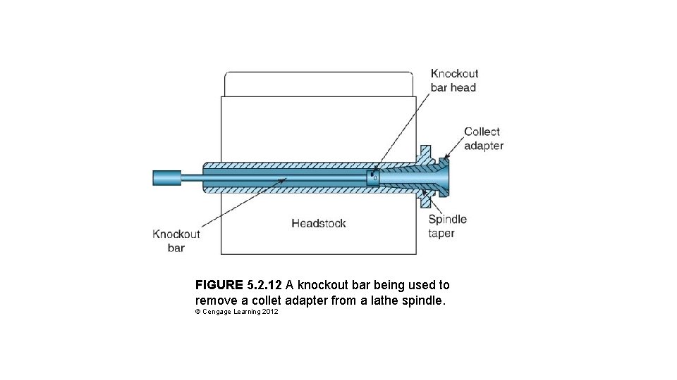 FIGURE 5. 2. 12 A knockout bar being used to remove a collet adapter FIGURE 5. 2. 12 A knockout bar being used to remove a collet adapter