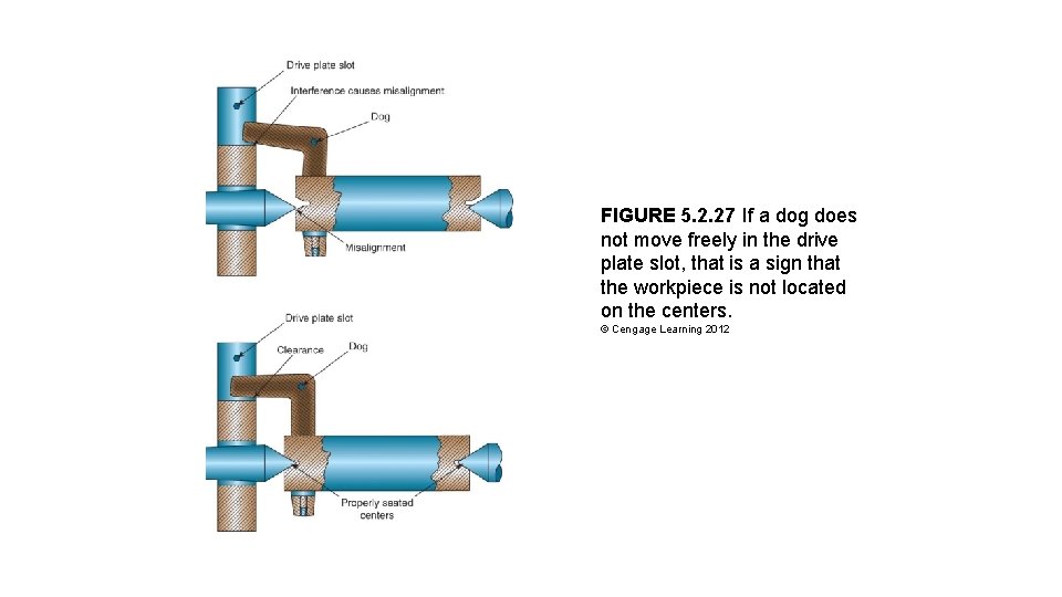 FIGURE 5. 2. 27 If a dog does not move freely in the drive FIGURE 5. 2. 27 If a dog does not move freely in the drive