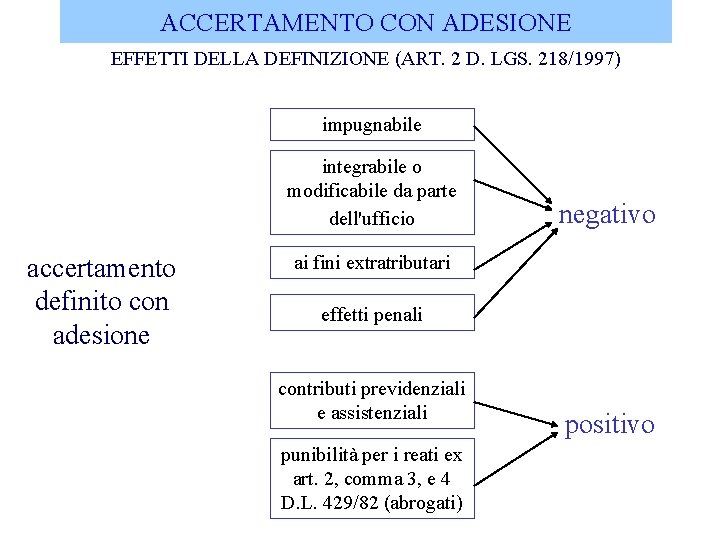 ACCERTAMENTO CON ADESIONE EFFETTI DELLA DEFINIZIONE (ART. 2 D. LGS. 218/1997) impugnabile integrabile o