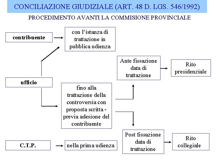 CONCILIAZIONE GIUDIZIALE (ART. 48 D. LGS. 546/1992) PROCEDIMENTO AVANTI LA COMMISIONE PROVINCIALE contribuente con