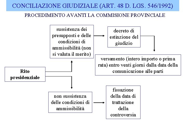 CONCILIAZIONE GIUDIZIALE (ART. 48 D. LGS. 546/1992) CONCILIAZIONE GIUDIZIALE PROCEDIMENTO AVANTI LA COMMISIONE PROVINCIALE