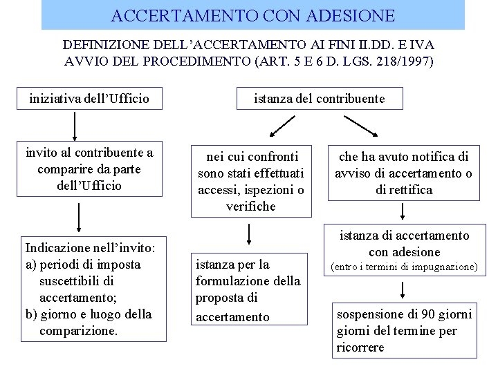 ACCERTAMENTO CON ADESIONE DEFINIZIONE DELL’ACCERTAMENTO AI FINI II. DD. E IVA AVVIO DEL PROCEDIMENTO