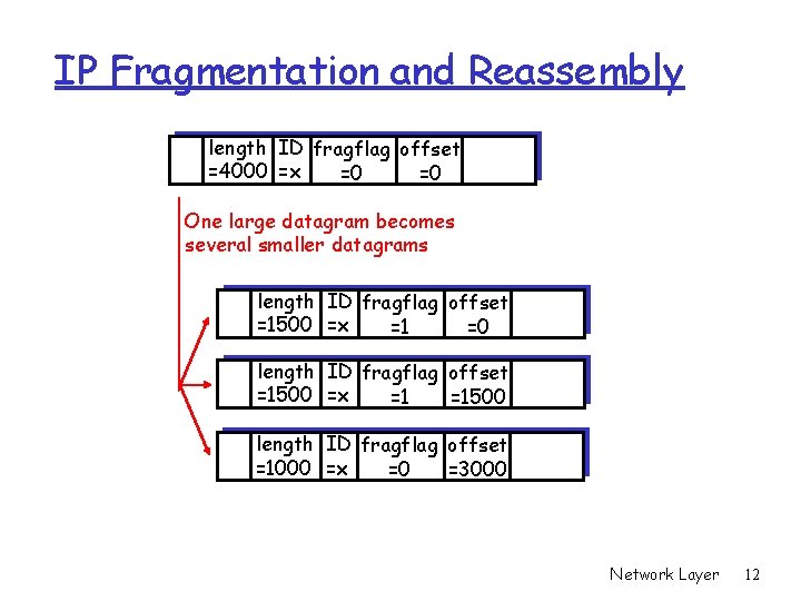 IP Fragmentation and Reassembly length ID fragflag offset =4000 =x =0 =0 One large IP Fragmentation and Reassembly length ID fragflag offset =4000 =x =0 =0 One large