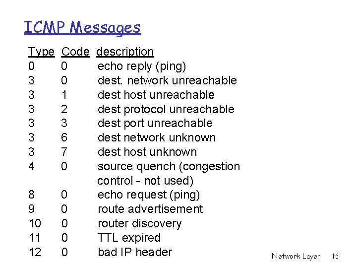 ICMP Messages Type 0 3 3 3 4 Code 0 0 1 2 3 ICMP Messages Type 0 3 3 3 4 Code 0 0 1 2 3