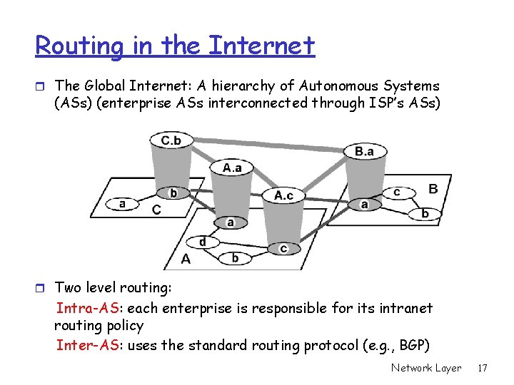 Routing in the Internet r The Global Internet: A hierarchy of Autonomous Systems (ASs) Routing in the Internet r The Global Internet: A hierarchy of Autonomous Systems (ASs)