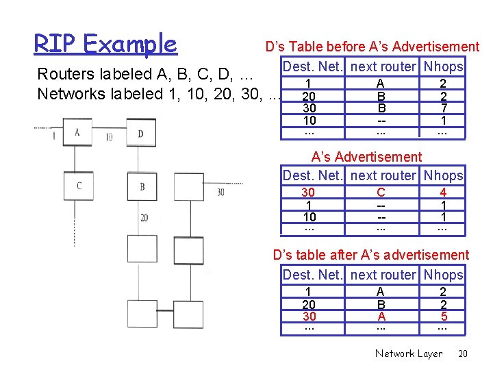 RIP Example D’s Table before A’s Advertisement Dest. Net. next router Nhops Routers labeled RIP Example D’s Table before A’s Advertisement Dest. Net. next router Nhops Routers labeled