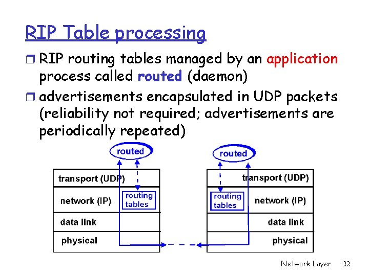 RIP Table processing r RIP routing tables managed by an application process called routed RIP Table processing r RIP routing tables managed by an application process called routed