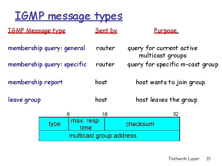 IGMP message types IGMP Message type Sent by Purpose membership query: general router membership IGMP message types IGMP Message type Sent by Purpose membership query: general router membership