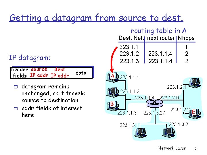 Getting a datagram from source to dest. routing table in A Dest. Net. next Getting a datagram from source to dest. routing table in A Dest. Net. next