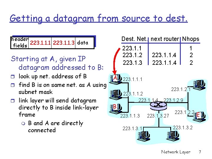 Getting a datagram from source to dest. header data fields 223. 1. 1. 1 Getting a datagram from source to dest. header data fields 223. 1. 1. 1