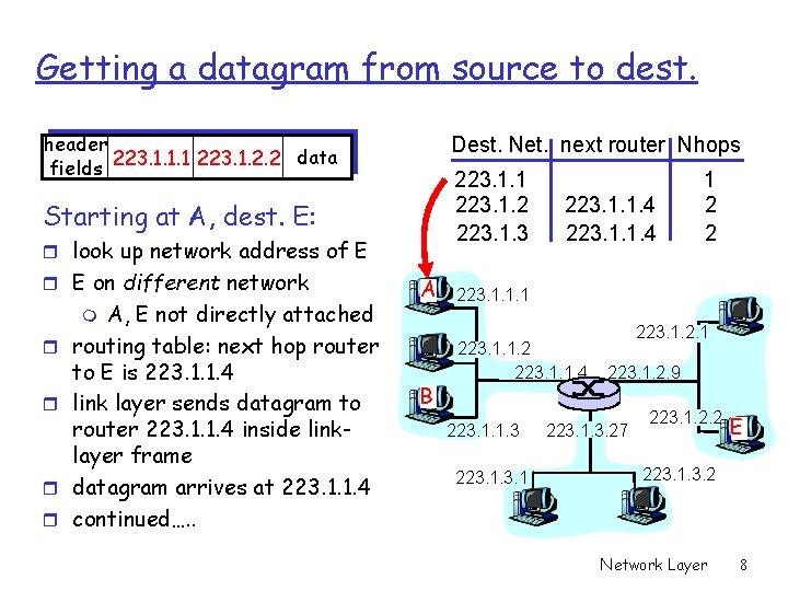 Getting a datagram from source to dest. header data fields 223. 1. 1. 1 Getting a datagram from source to dest. header data fields 223. 1. 1. 1