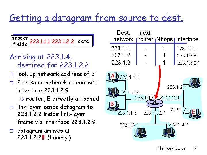 Getting a datagram from source to dest. header data fields 223. 1. 1. 1 Getting a datagram from source to dest. header data fields 223. 1. 1. 1