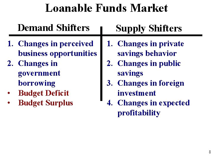 Loanable Funds Market Demand Shifters Supply Shifters 1. Changes in perceived business opportunities 2.