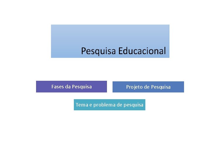 Fases da Pesquisa Projeto de Pesquisa Tema e problema de pesquisa 