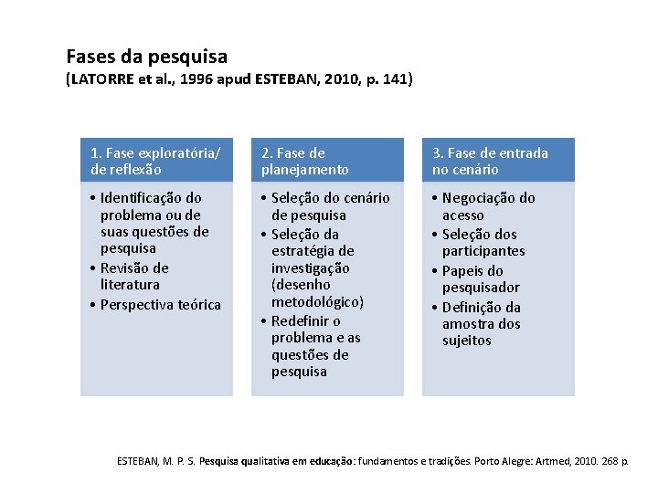 Fases da pesquisa (LATORRE et al. , 1996 apud ESTEBAN, 2010, p. 141) 1.