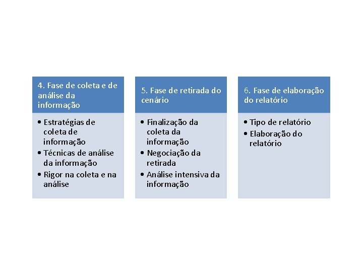 4. Fase de coleta e de análise da informação 5. Fase de retirada do