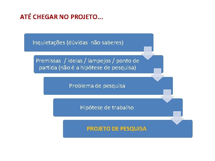 ATÉ CHEGAR NO PROJETO. . . Inquietações (dúvidas não saberes) Premissas / ideias /