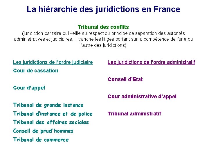 La hiérarchie des juridictions en France Tribunal des conflits (juridiction paritaire qui veille au