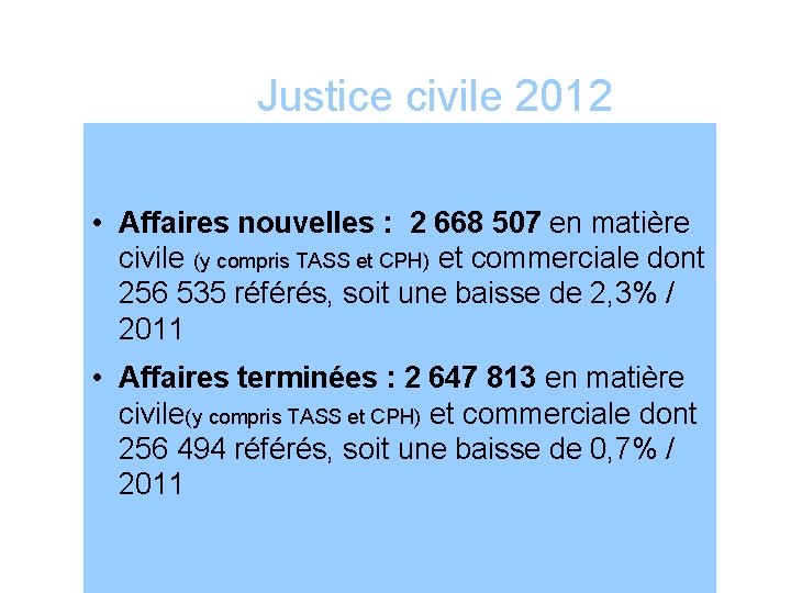 Justice civile 2012 • Affaires nouvelles : 2 668 507 en matière civile (y