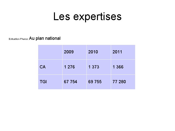 Les expertises Au plan national Extraction Pharos: 2009 2010 2011 CA 1 276 1