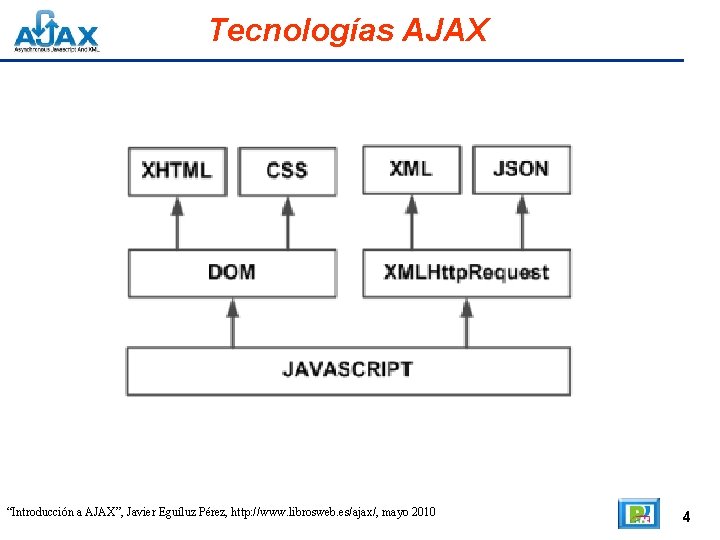 Tecnologías AJAX “Introducción a AJAX”, Javier Eguíluz Pérez, http: //www. librosweb. es/ajax/, mayo 2010