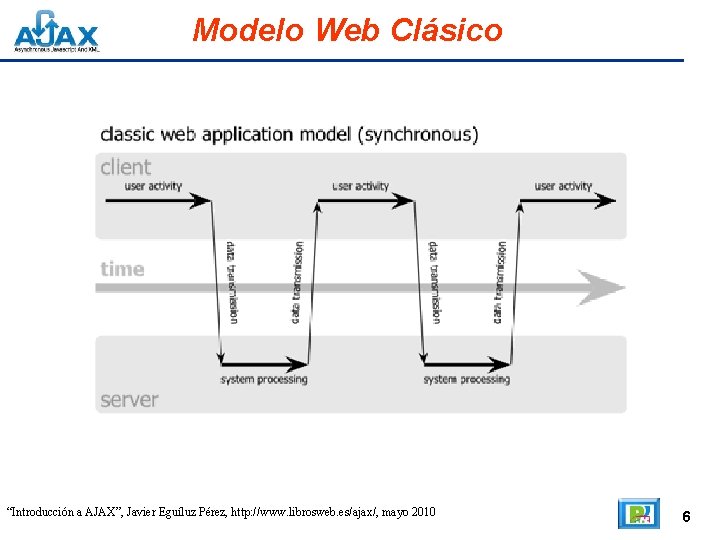 Modelo Web Clásico “Introducción a AJAX”, Javier Eguíluz Pérez, http: //www. librosweb. es/ajax/, mayo