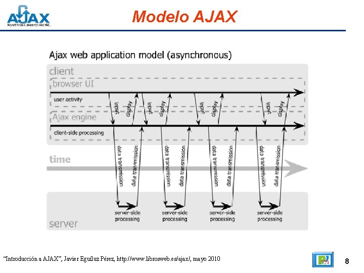 Modelo AJAX “Introducción a AJAX”, Javier Eguíluz Pérez, http: //www. librosweb. es/ajax/, mayo 2010
