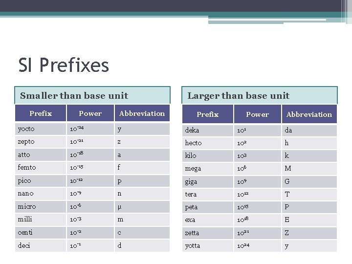 SI Prefixes Smaller than base unit Prefix Power Larger than base unit Abbreviation Prefix SI Prefixes Smaller than base unit Prefix Power Larger than base unit Abbreviation Prefix